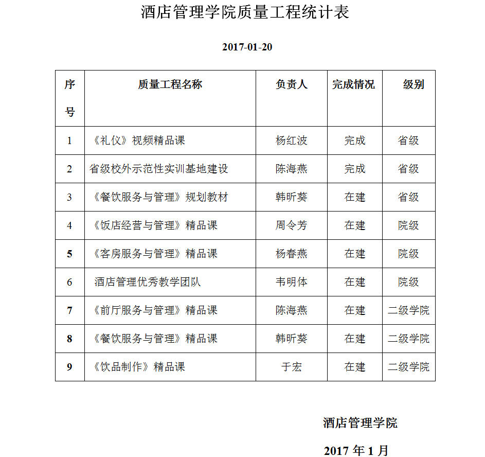 酒店管理杏运质量工程统计表.png